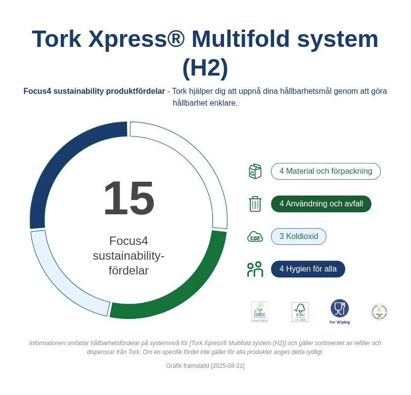 Tork Xpress Soft Z-fold håndklæde 2-lags, nedskylbar / 4200